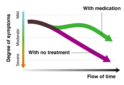 <Figure> Example of the progression of Alzheimer’s dementia Note: Medication may cause side effects, including nausea and loss of appetite.