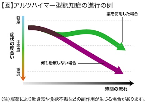 【図】アルツハイマー型認知症の進行の例／グラフにて、薬を使用した場合が、何も治療しない場合より、症状の度合いがゆるやかであることが描画されている／（注）服薬により吐き気や食欲不振などの副作用が生じる場合があります。