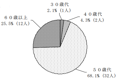 30歳代2.1％（1人）40歳代4.3％（2人）50歳代68.1％（32人）60歳代25.5％（12人）
