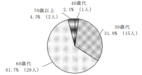 40歳代2.1％（1人）50歳代31.9％（15人）60歳代61.7％（29人）70歳代4.3％（2人）
