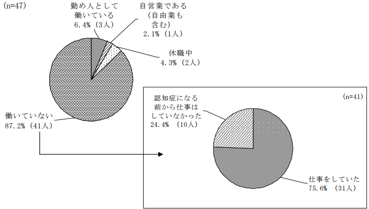 勤め人として働いている6.4％（3人）自営業である2.1％（1人）休職中4.3％（2人）働いていない82.7％（41人（仕事をしていた75.6％（31人）認知症になる前から仕事はしていなかった24.4％（10人））