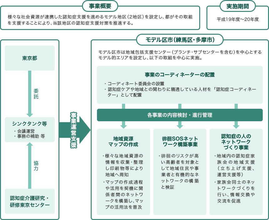 事業概要：様々な社会資源が連携した認知症支援を進めるモデル地区を設定し、都が取組を支援することにより、藤賀地区の認知症支援対策を推進する。、実施期間：平成19年度～20年度、東京都・シンクタンク等・認知症介護研究・研修東京センターの事業運営支援、モデル区市（練馬区・多摩市）：事業のコーディネーターの配置・各次号の内容検討・進行管理（地域資源マップの作成・俳諧SOSネットワーク構築事業・認知症の人のネットワークづくり事業）